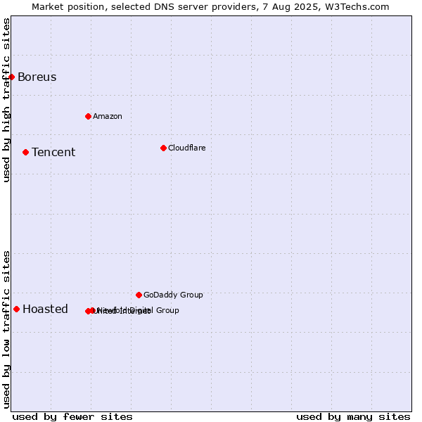 Market position of Tencent vs. Hoasted vs. Boreus