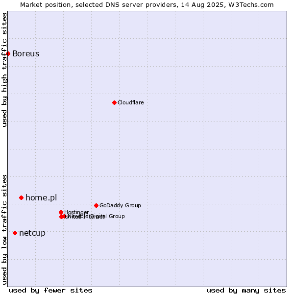 Market position of home.pl vs. netcup vs. Boreus