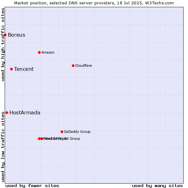 Market position of Tencent vs. HostArmada vs. Boreus
