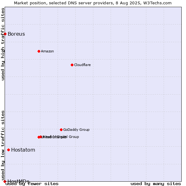 Market position of Hostatom vs. Boreus vs. HostMDs