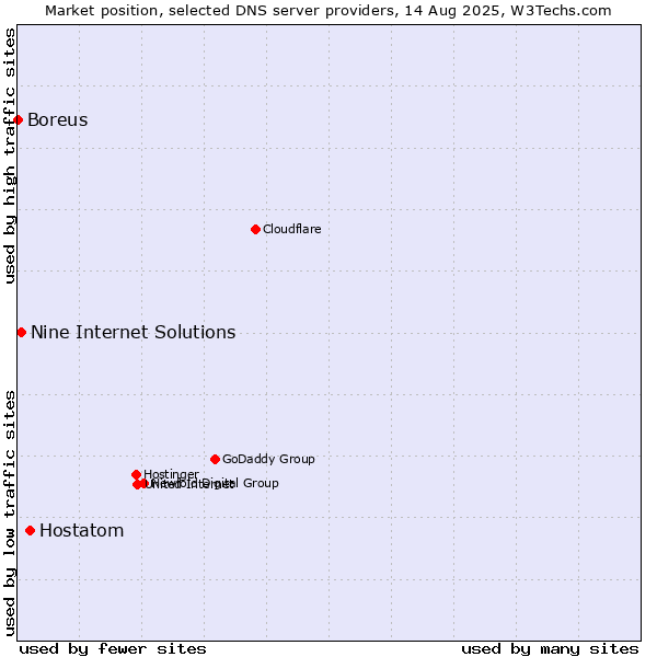 Market position of Hostatom vs. Nine Internet Solutions vs. Boreus