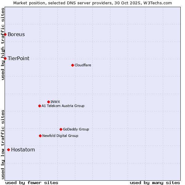 Market position of Hostatom vs. TierPoint vs. Boreus