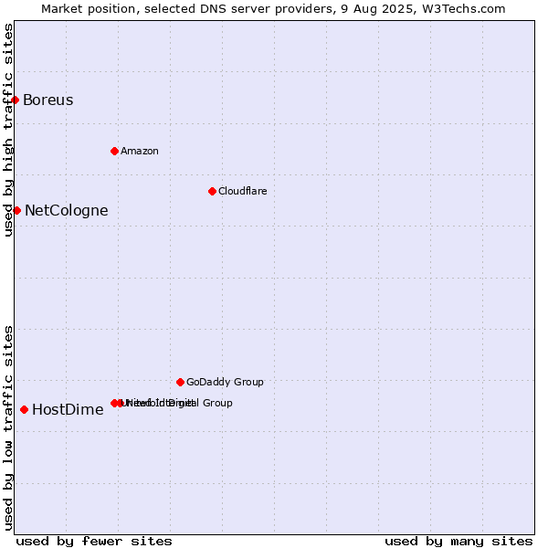 Market position of HostDime vs. NetCologne vs. Boreus