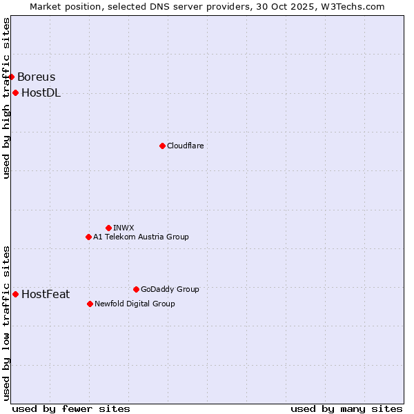 Market position of HostFeat vs. HostDL vs. Boreus