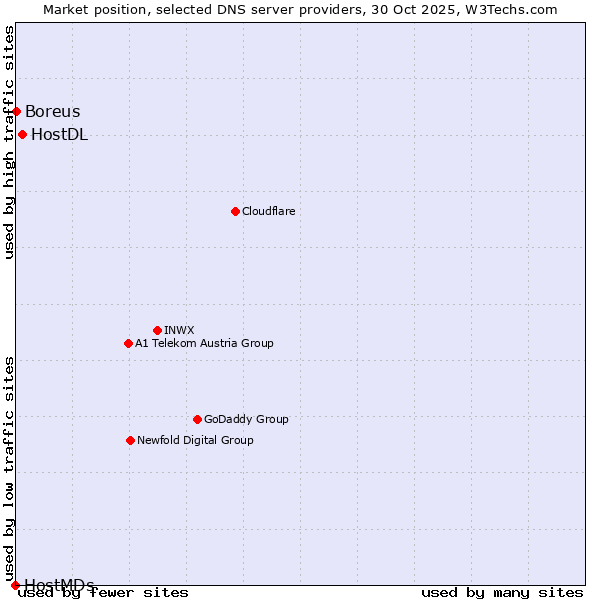 Market position of HostDL vs. Boreus vs. HostMDs