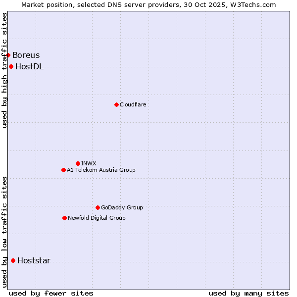 Market position of Hoststar vs. HostDL vs. Boreus