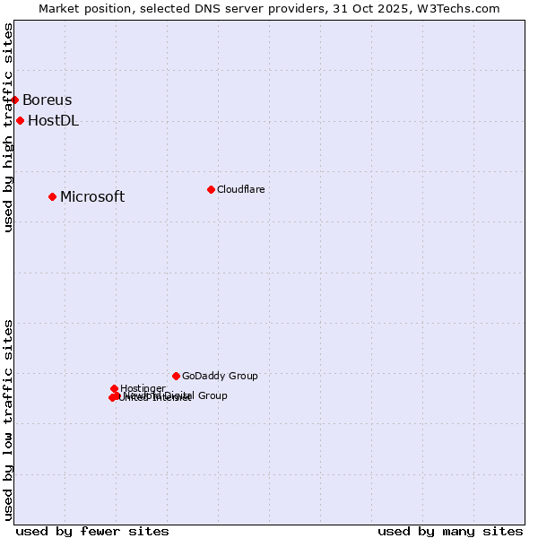 Market position of Microsoft vs. HostDL vs. Boreus