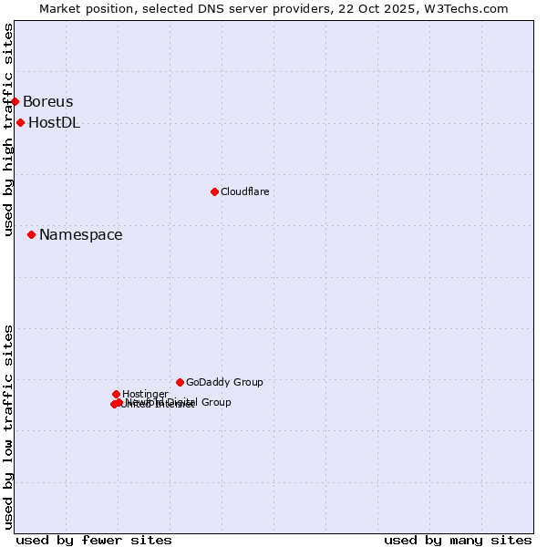 Market position of Namespace vs. HostDL vs. Boreus