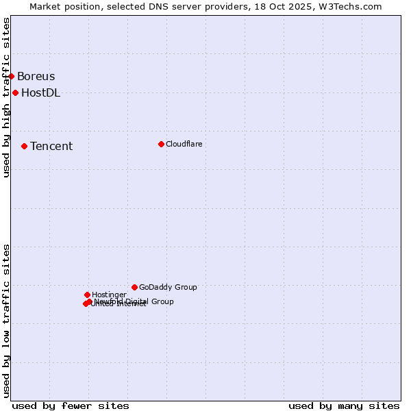 Market position of Tencent vs. HostDL vs. Boreus