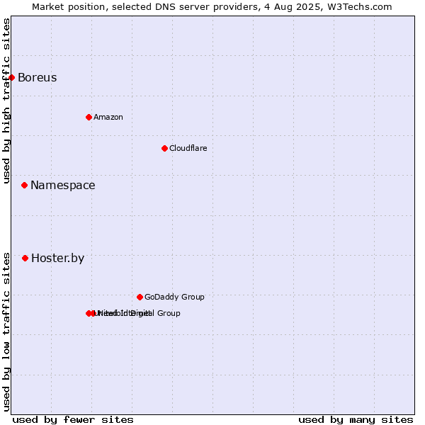 Market position of Hoster.by vs. Namespace vs. Boreus