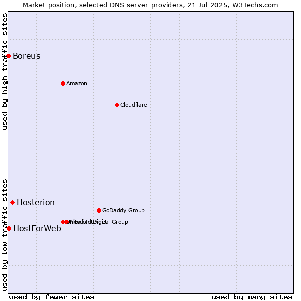 Market position of Hosterion vs. HostForWeb vs. Boreus