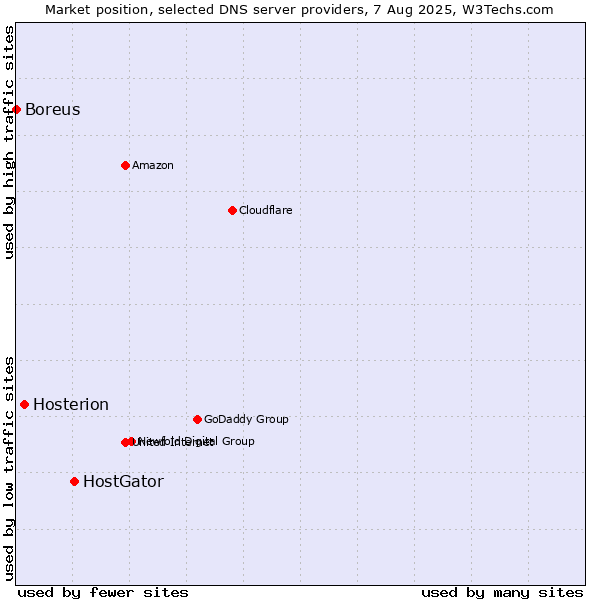 Market position of HostGator vs. Hosterion vs. Boreus