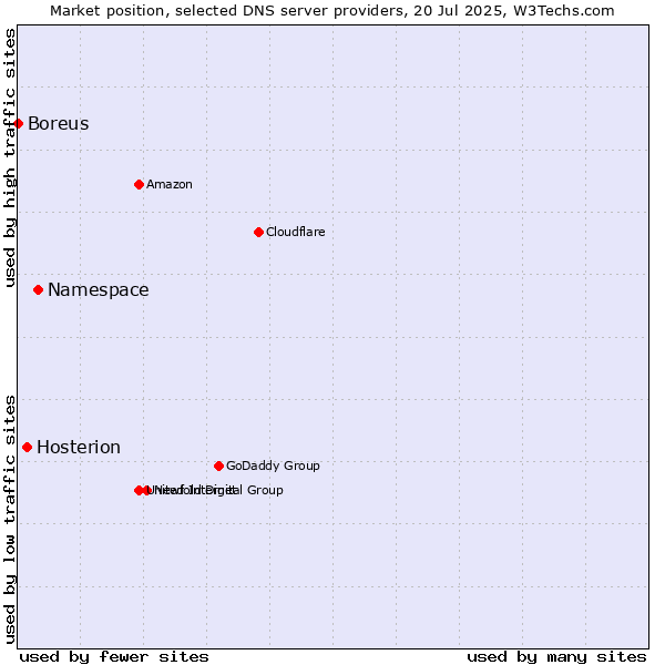Market position of Namespace vs. Hosterion vs. Boreus