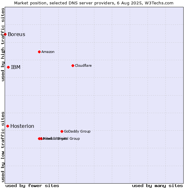 Market position of IBM vs. Hosterion vs. Boreus