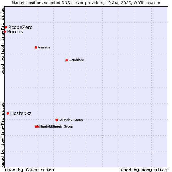 Market position of Hoster.kz vs. RcodeZero vs. Boreus