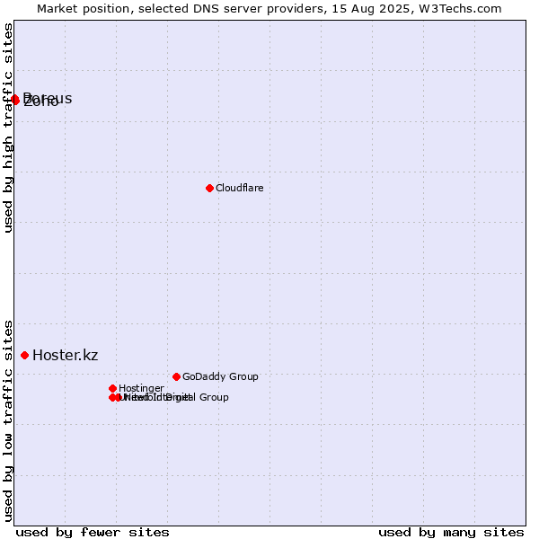 Market position of Hoster.kz vs. Zoho vs. Boreus
