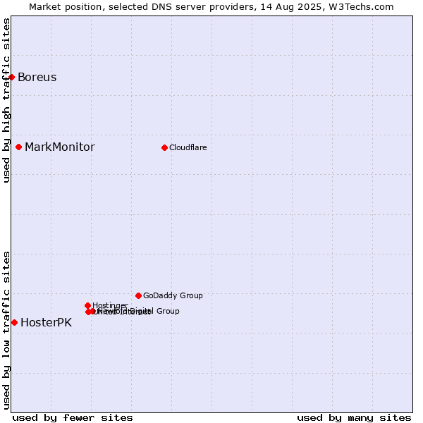 Market position of MarkMonitor vs. HosterPK vs. Boreus