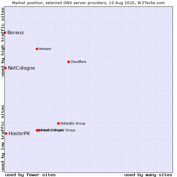 Market position of HosterPK vs. NetCologne vs. Boreus