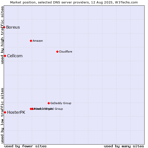 Market position of Cellcom vs. HosterPK vs. Boreus
