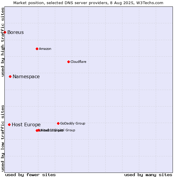 Market position of Namespace vs. Host Europe vs. Boreus