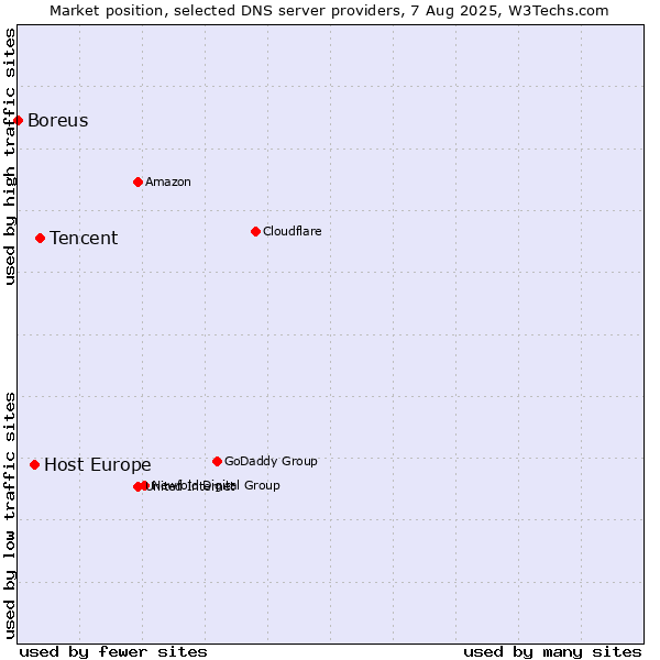 Market position of Tencent vs. Host Europe vs. Boreus
