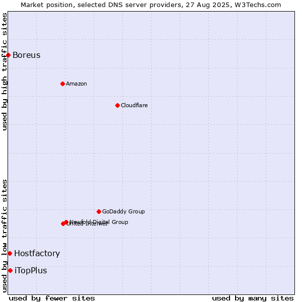 Market position of iTopPlus vs. Hostfactory vs. Boreus