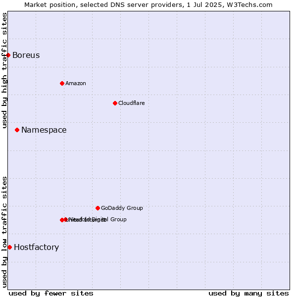 Market position of Namespace vs. Hostfactory vs. Boreus