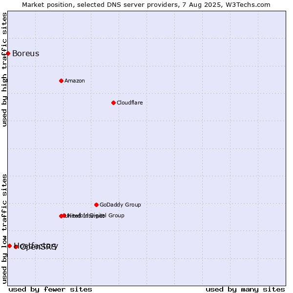Market position of OpenSRS vs. Hostfactory vs. Boreus