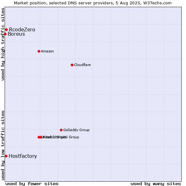 Market position of RcodeZero vs. Hostfactory vs. Boreus