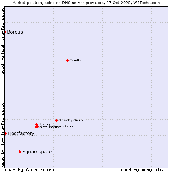 Market position of Squarespace vs. Hostfactory vs. Boreus