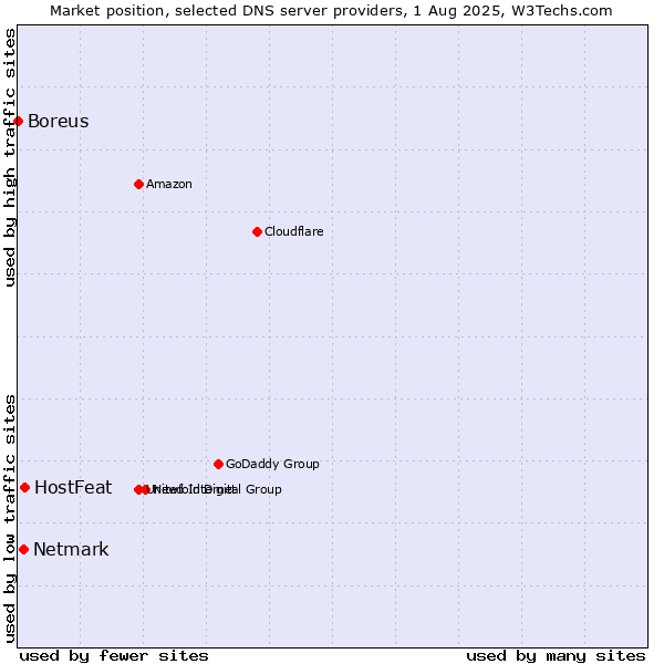 Market position of HostFeat vs. Netmark vs. Boreus