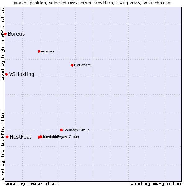 Market position of HostFeat vs. VSHosting vs. Boreus