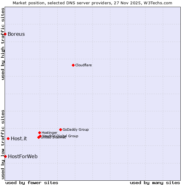 Market position of Host.it vs. HostForWeb vs. Boreus