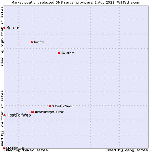 Market position of HostForWeb vs. Boreus vs. HostMDs