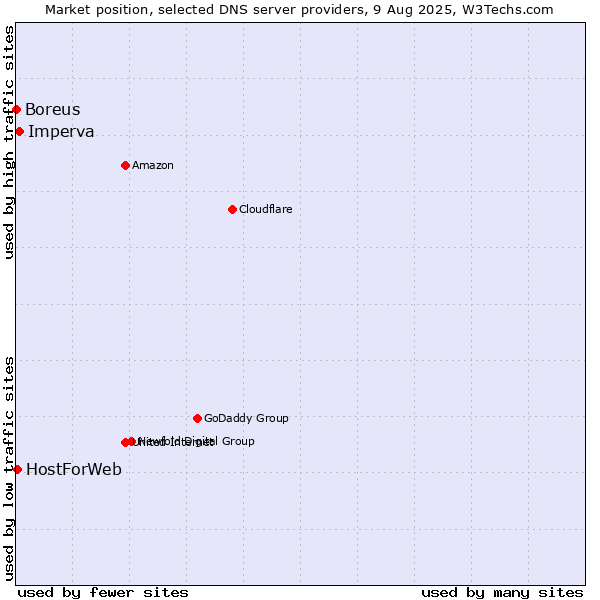 Market position of Imperva vs. HostForWeb vs. Boreus