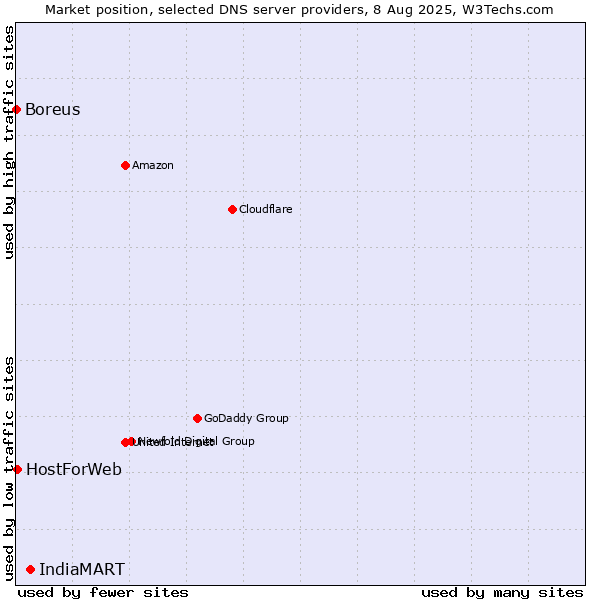 Market position of IndiaMART vs. HostForWeb vs. Boreus