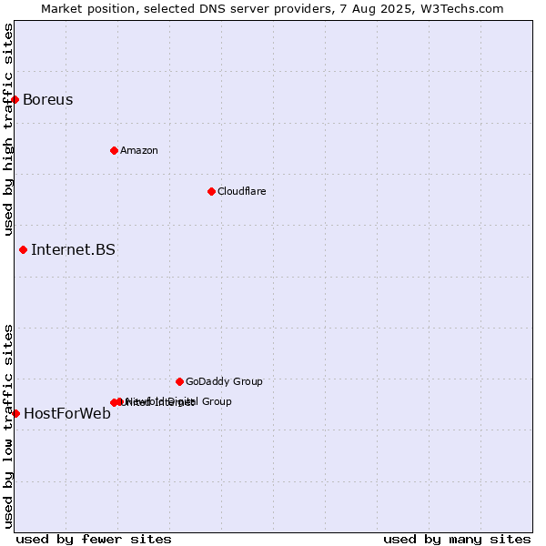 Market position of Internet.BS vs. HostForWeb vs. Boreus