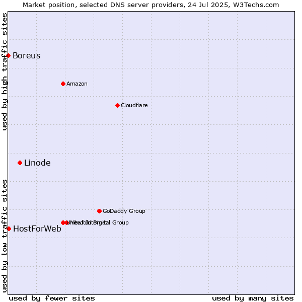 Market position of Linode vs. HostForWeb vs. Boreus
