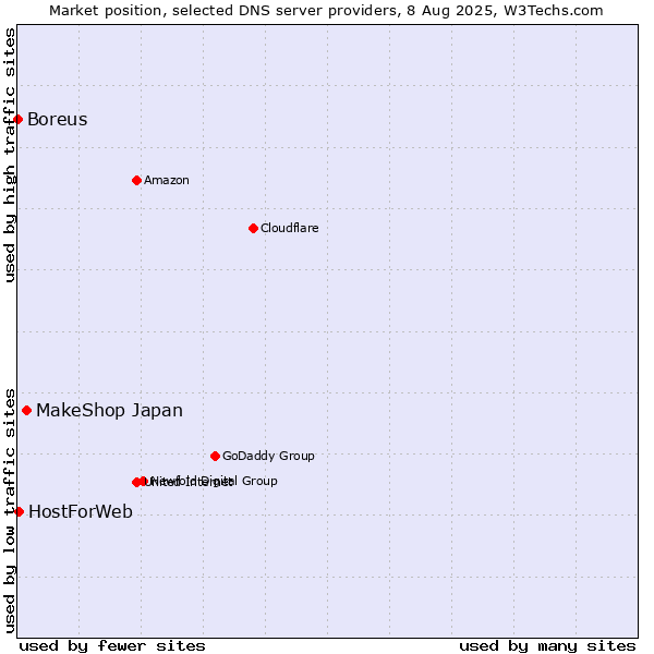 Market position of MakeShop Japan vs. HostForWeb vs. Boreus