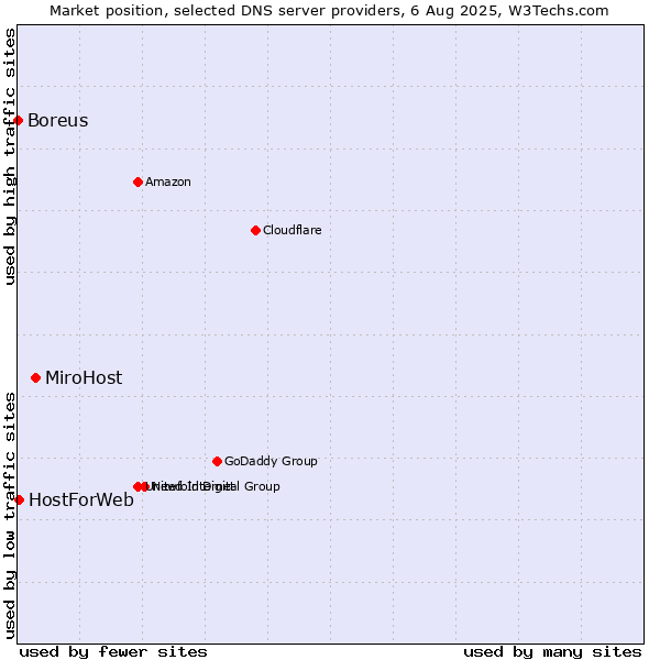 Market position of MiroHost vs. HostForWeb vs. Boreus
