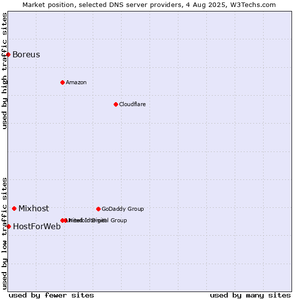 Market position of Mixhost vs. HostForWeb vs. Boreus