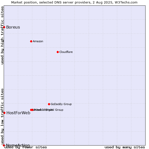 Market position of HostForWeb vs. Boreus vs. NameAction