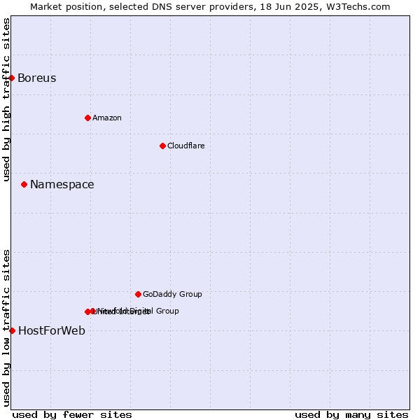 Market position of Namespace vs. HostForWeb vs. Boreus