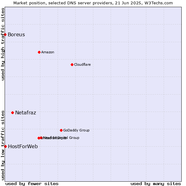 Market position of Netafraz vs. HostForWeb vs. Boreus