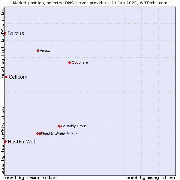 Market position of Cellcom vs. HostForWeb vs. Boreus