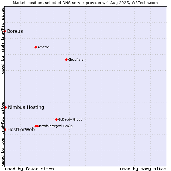 Market position of Nimbus Hosting vs. HostForWeb vs. Boreus