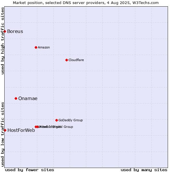Market position of Onamae vs. HostForWeb vs. Boreus