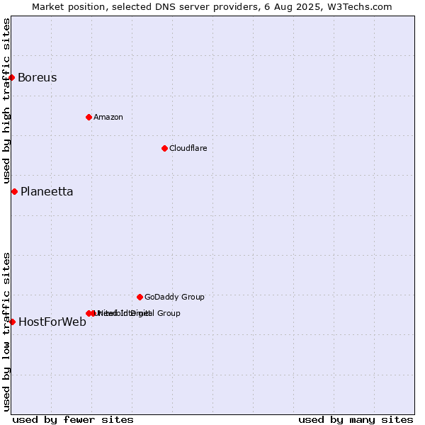 Market position of Planeetta vs. HostForWeb vs. Boreus