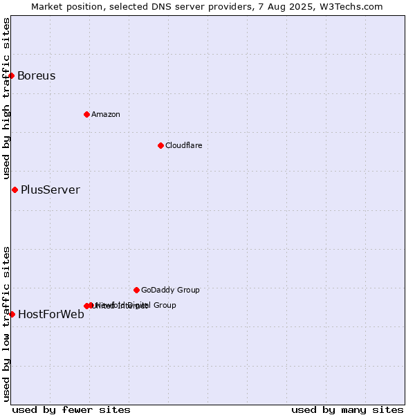 Market position of PlusServer vs. HostForWeb vs. Boreus
