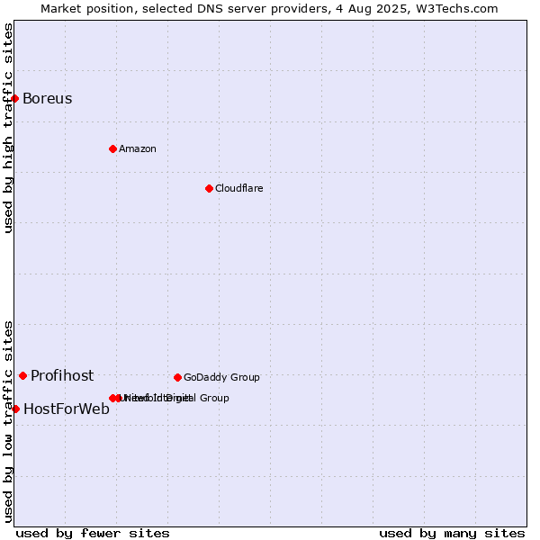 Market position of Profihost vs. HostForWeb vs. Boreus